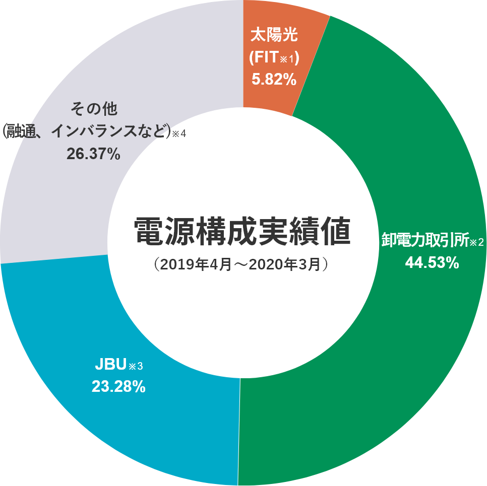 電源構成実績値（2019年4月～2020年3月）