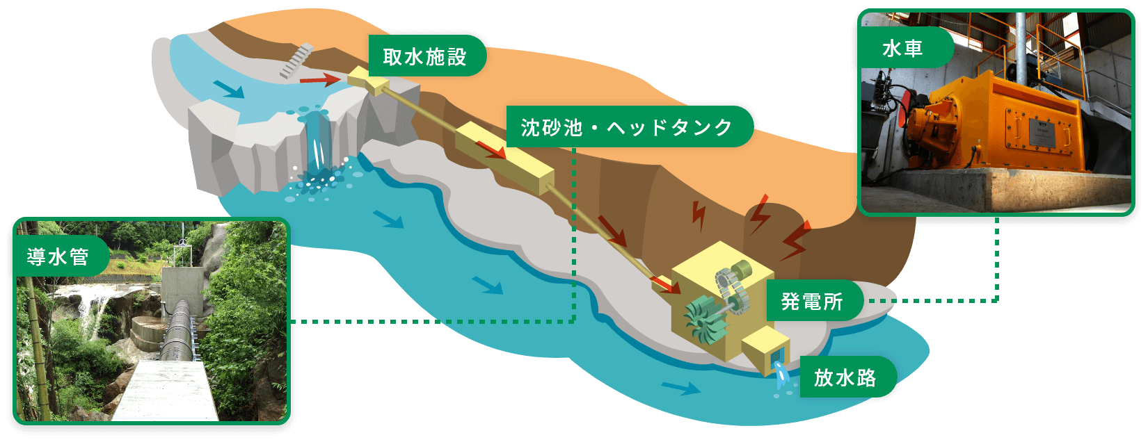 永吉川水力発電所のしくみ